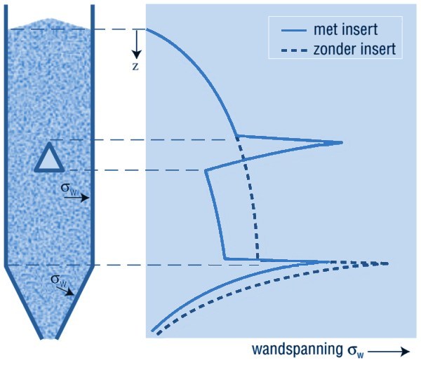 insert hogere wandbelasting